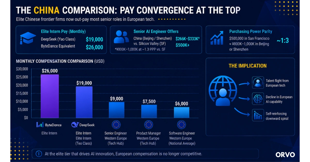 Chinese frontier-lab intern pay vs European senior professionals — the 2026 pay gap