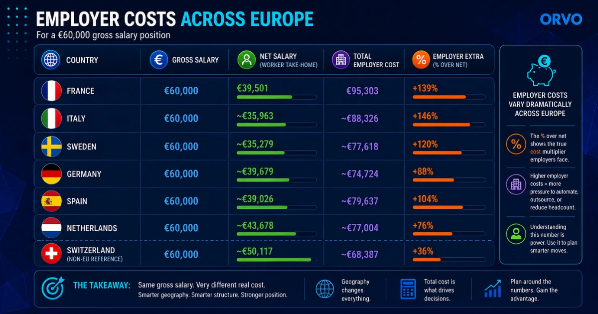 Employer costs across Europe: what a €60,000 gross salary actually costs