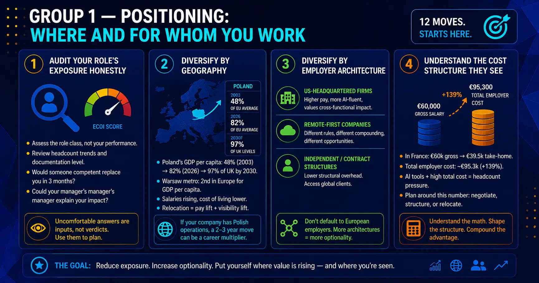 Group 1 — Positioning moves: geography, employer architecture and role audit