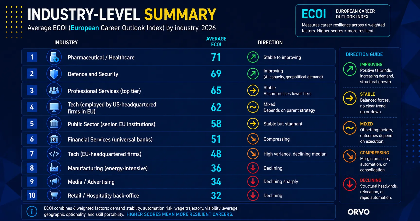 Industry-level ECOI summary 2026: average career resilience score by sector