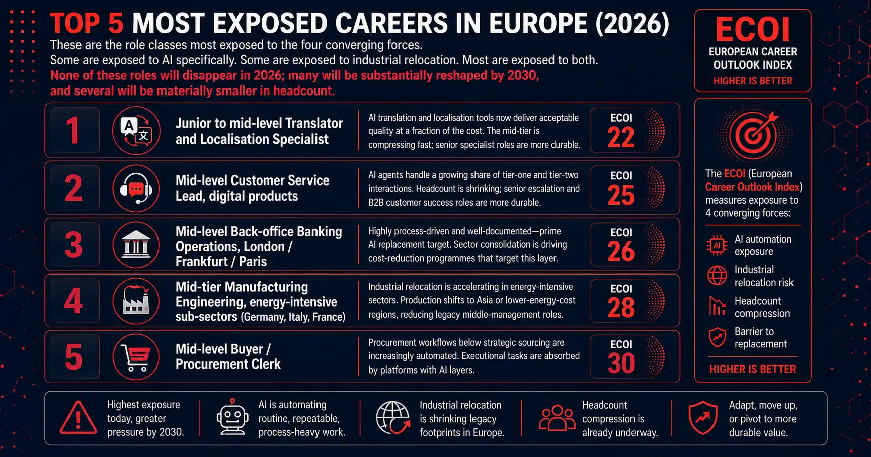 Top 5 most exposed careers in Europe 2026 — ECOI scores for mid-tier banking, manufacturing and generalist HR roles