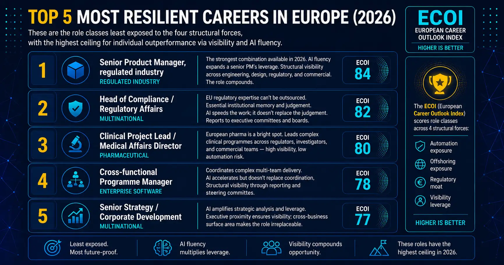 Top 5 most resilient careers in Europe 2026 — ECOI scores for regulated-industry PMs, compliance leaders and clinical project leads