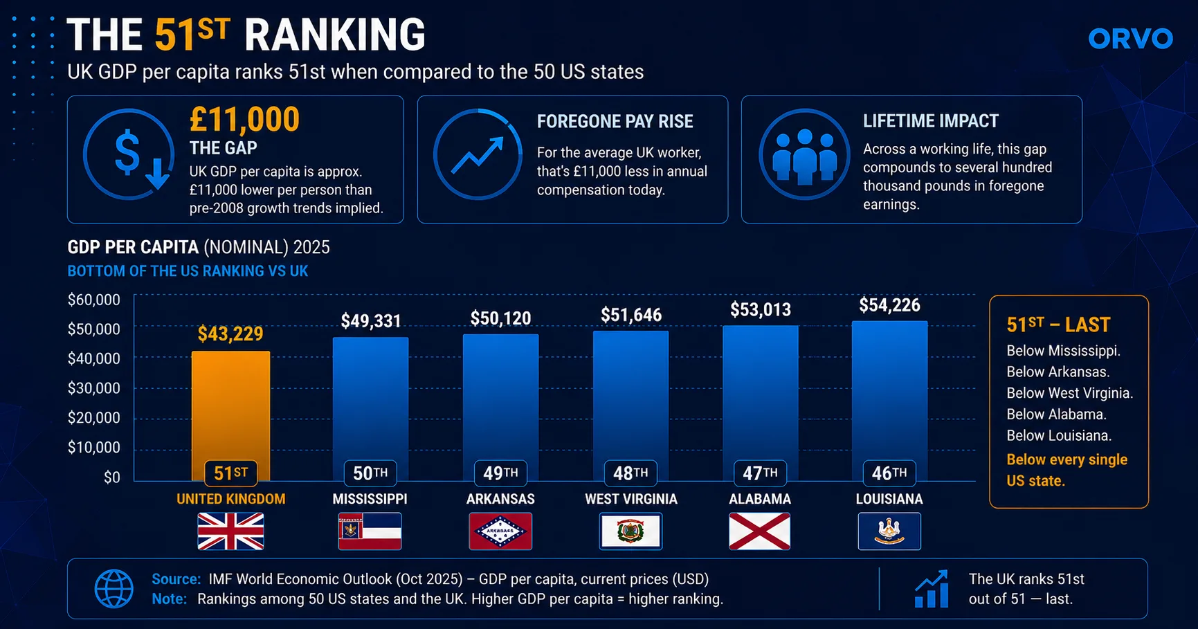 The UK ranks 51st on income per person against all 50 US states — the perception vs reality gap