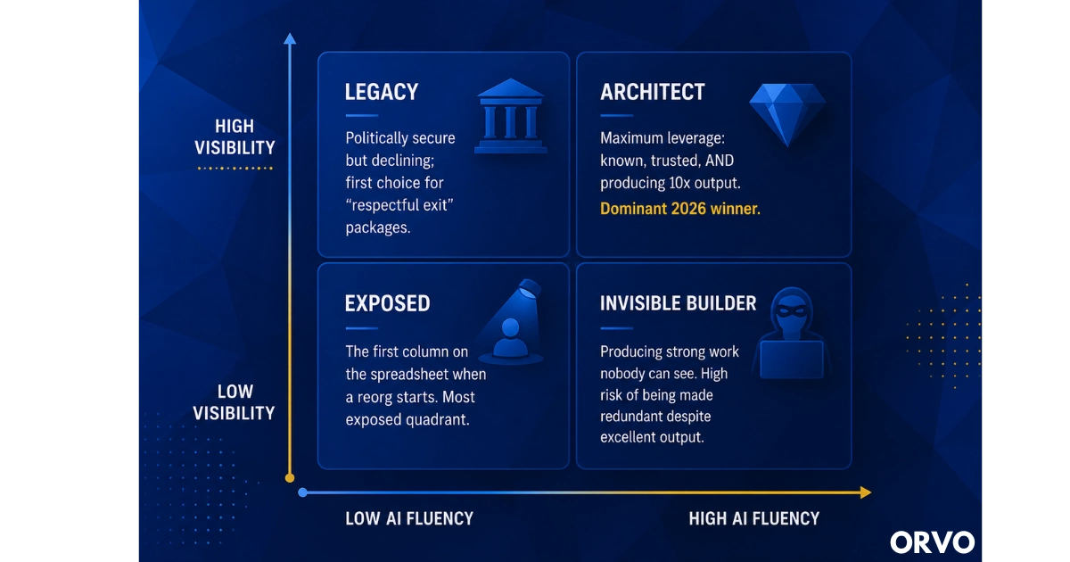 Visibility × AI Fluency Matrix: Legacy, Architect, Exposed and Invisible Builder positions